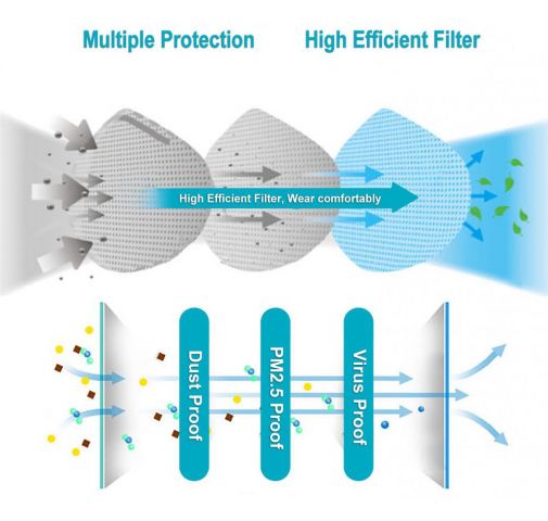 703177-8 Respiratory protection FFP2 (PFE): ≥95%, CE marked, 100 pieces
