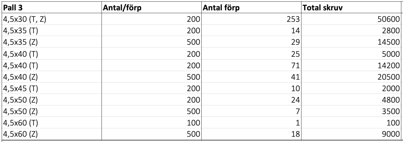 957761-2 SPAX screw in different sizes